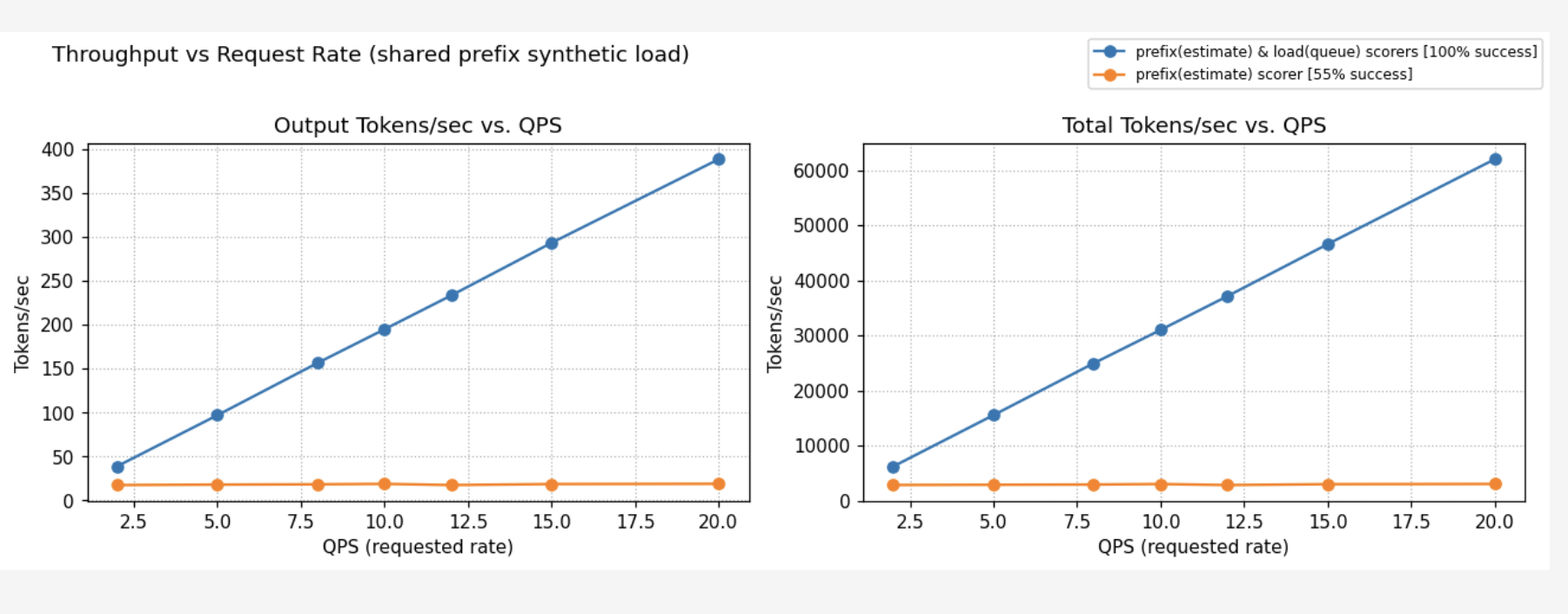 Throughput vs Request Rate